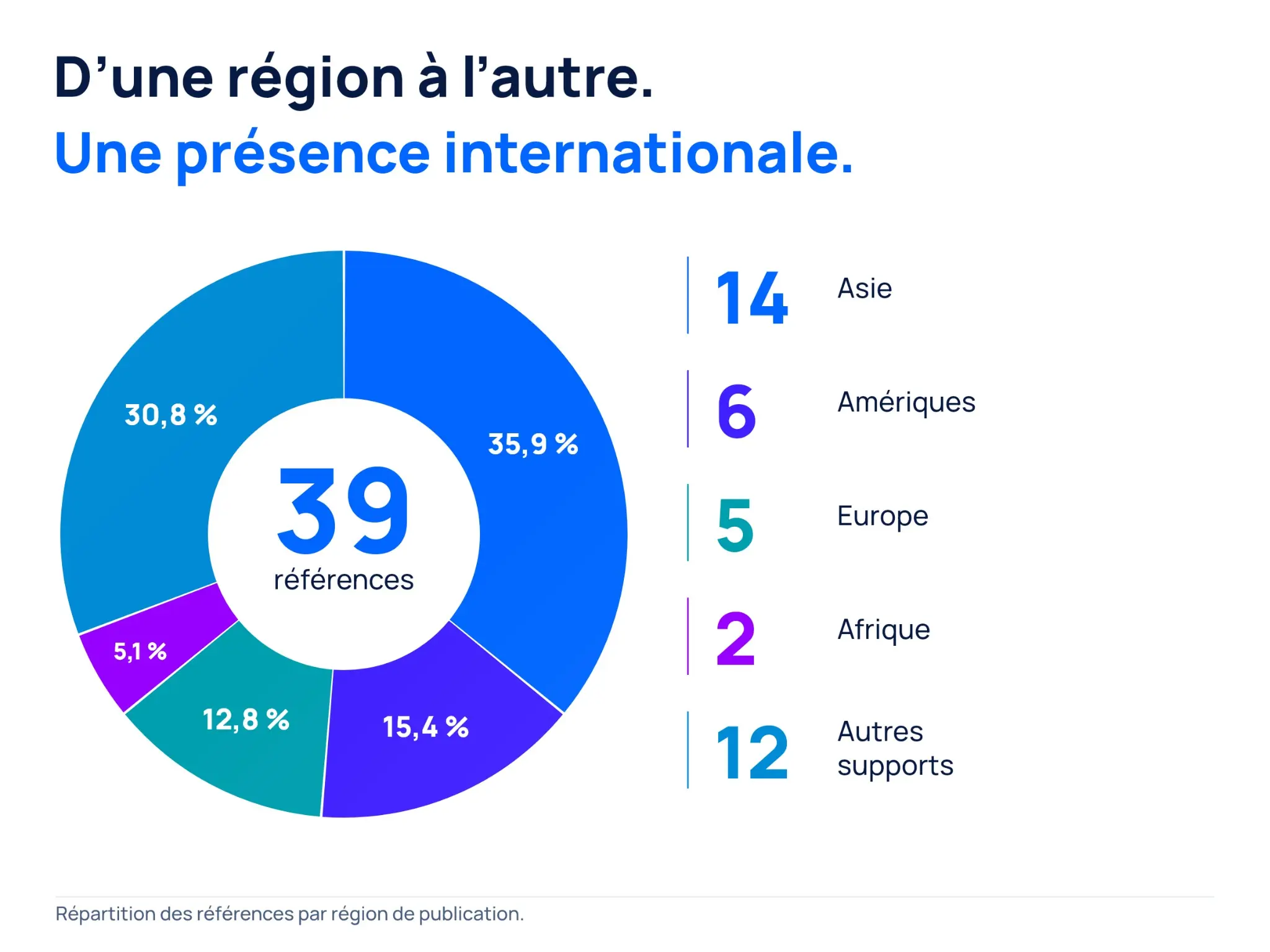 Répartition de 39 références par région de publication : 14 en Asie, 6 dans les Amériques, 5 en Europe, 2 en Afrique et 12 autres supports.