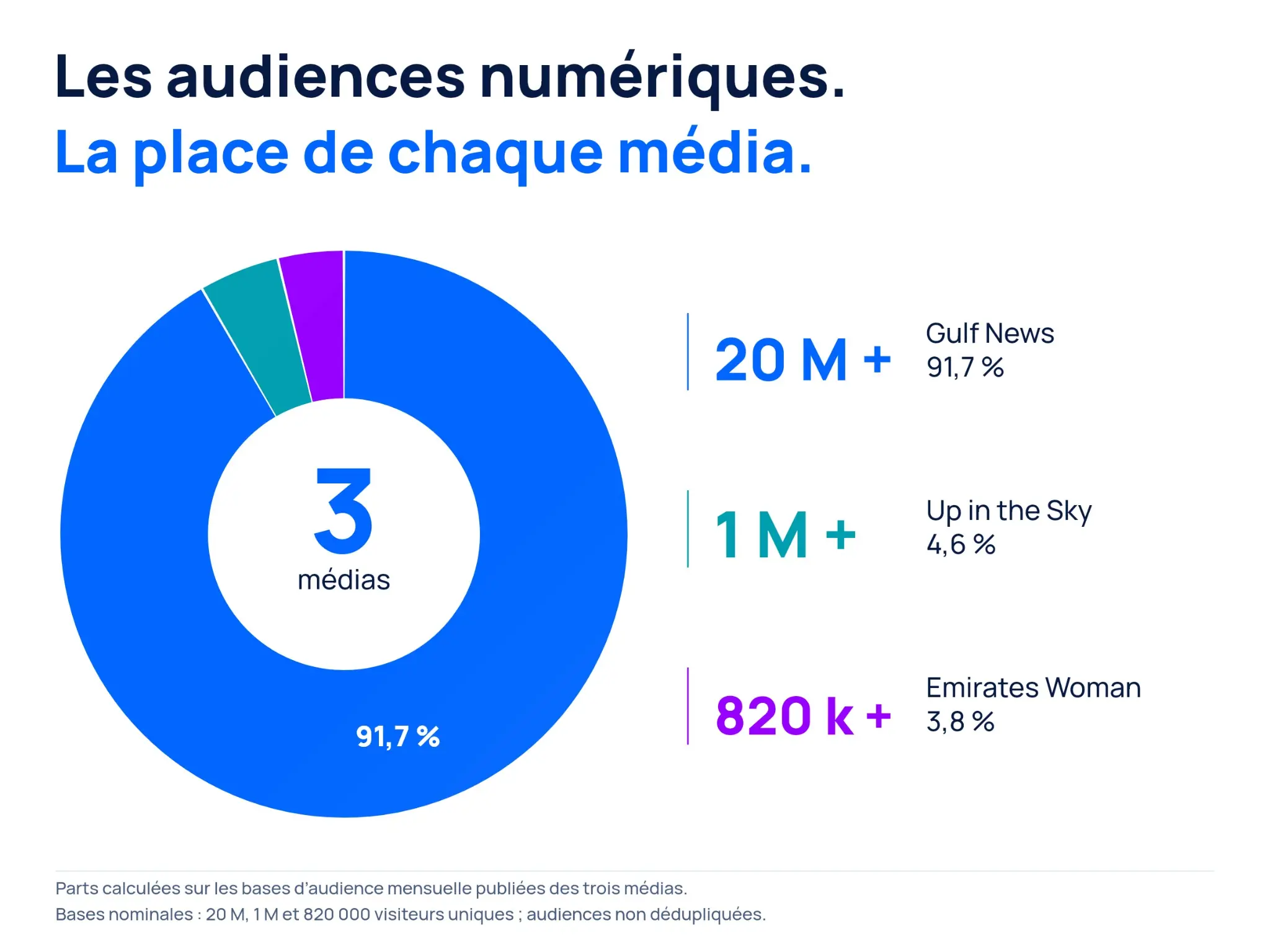 Audiences mensuelles publiées de trois médias : plus de 20 millions pour Gulf News, plus de 1 million pour Up in the Sky et plus de 820 000 pour Emirates Woman, audiences non dédupliquées.