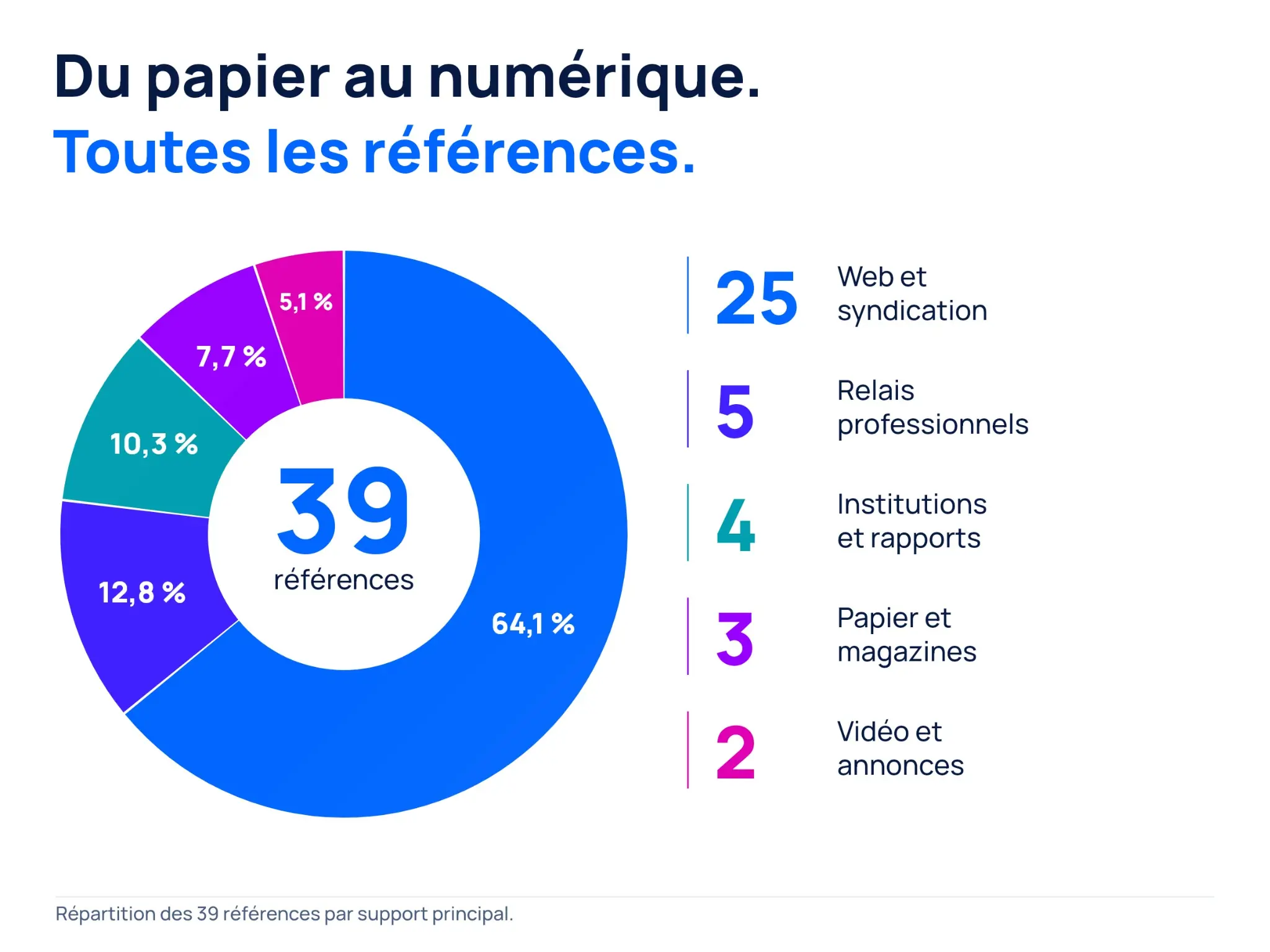 Répartition de 39 références : 25 sur le Web et en syndication, 5 par des relais professionnels, 4 dans des institutions et rapports, 3 sur papier et dans des magazines, 2 en vidéo et annonces.